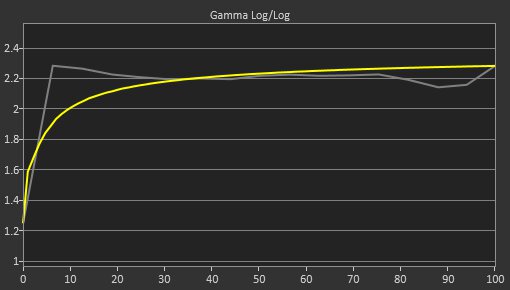 Samsung Odyssey OLED G6/G60SD S27DG60 Pre Gamma Curve Picture