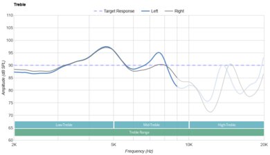 JLab Audio JBuds ANC 3 Treble