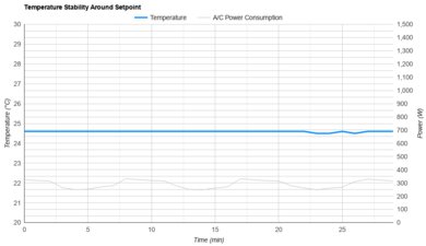 LG LW6023IVSM Temperature Stability Around The Setpoint