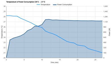 Midea MAW12HV1CWT Temperature And Power Consumption 28°C -> 21°C