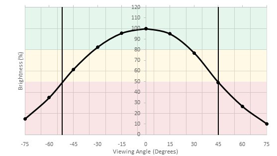 Dell U2515H Horizontal Brightness Picture
