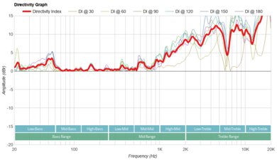 EarFun UBOOM L Directivity Graph