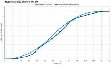 Corsair SABRE RGB PRO WIRELESS Sensor Latency Transition Graph