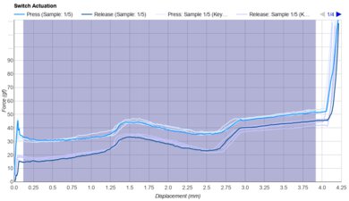 Gateron Silent Brown Keystroke Data Used For Smoothness	