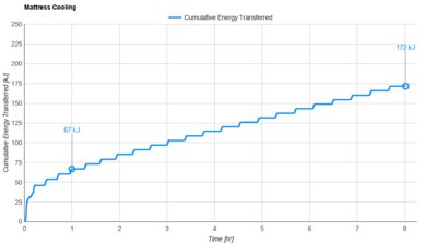 Casper Cooling Select Hybrid Cooling Graph