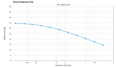 Panasonic LUMIX S9 Noise Vs Exposure Time