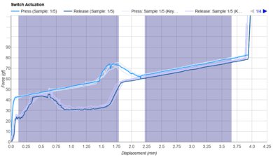 Cherry MX Green Keystroke Data Used For Smoothness	