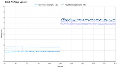 Cherry MX Green Raw Data