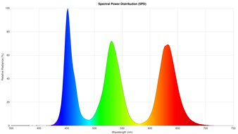 Spectral Power Distribution