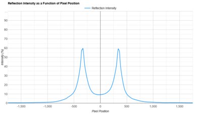 Samsung QN85D Direct Reflections Graph