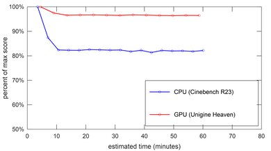 HP ENVY x360 13 (2020) Performance Over Time Image