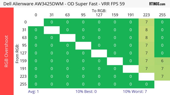 Dell Alienware AW3425DWM 60Hz RGB Overshoot Heatmap