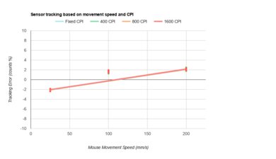 ASUS ROG Keris Wireless CPI Graph