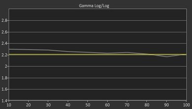 Sharp LE653U Post Gamma Curve Picture