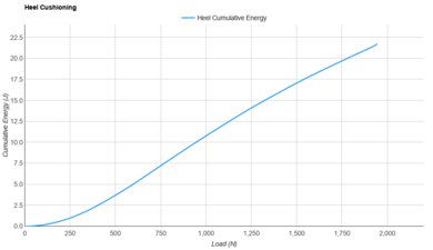 ASICS MEGABLAST Heel Cushioning