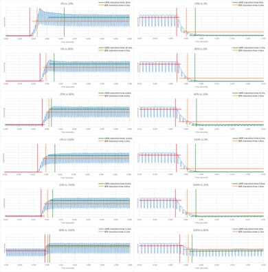 Samsung The Frame 2022 QLED Response Time Chart