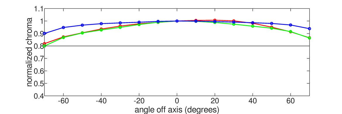 LG 27GS95QE-B Horizontal Chroma Graph