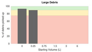 Shark Vertex UltraLight Corded Bare Floor Large Debris Graph