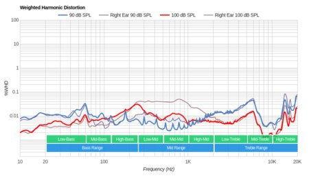 Shure SRH 240 Weighted Harmonic Distortion