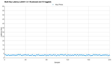 Razer Huntsman V2 Analog Multi-Key Latency Graph