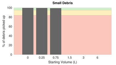 Dyson Cinetic Big Ball Animal [Animal Pro, Multi Floor] Bare Floor Small Debris Graph