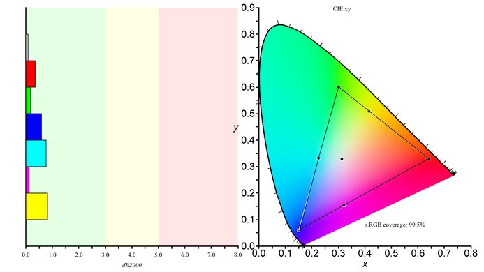 Gigabyte G27Q sRGB Color Gamut Picture