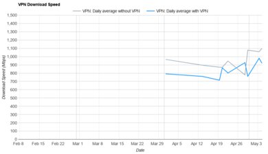 F-Secure VPN Download Speed Graph