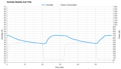 GE AHEF06BC Humidity Stability Over Time