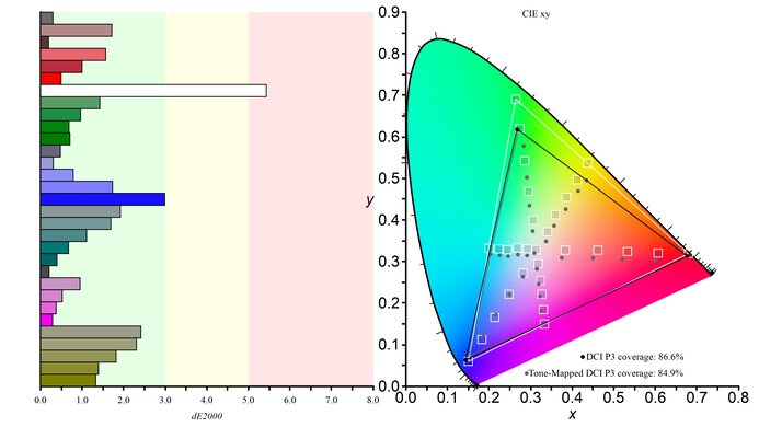 Samsung Odyssey G7 S28AG70 DCI-P3 Color Gamut Picture