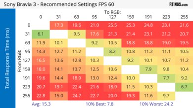 Sony BRAVIA 3 Response Time Heatmap 60Hz