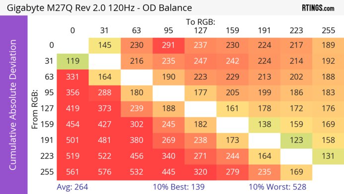 Gigabyte M27Q (rev. 2.0) CAD Heatmap 120Hz