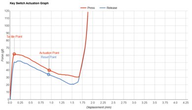 Corsair K100 AIR Key Switch Actuation Graph