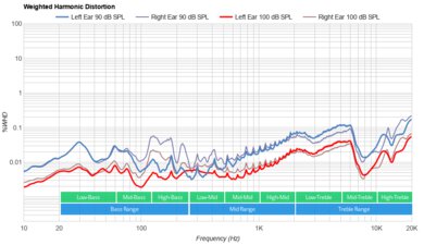 Amazon Echo Buds (3rd generation) Weighted Harmonic Distortion