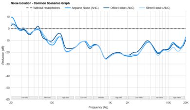 JBL Tune Buds True Wireless Noise Isolation - Common Scenarios Graph