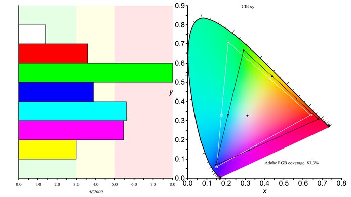 Dell UltraSharp U2720Q Adobe RGB Color Gamut Picture