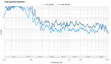 TCL Q550F Total Harmonic Distortion