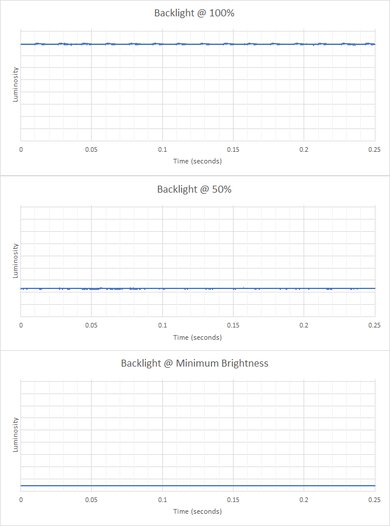 Apple MacBook Air 13 (M3, 2024) Flicker Graph