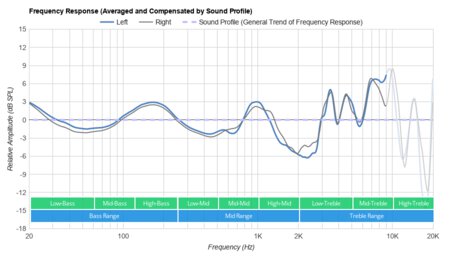 Skullcandy Hesh ANC Wireless Peaks/Dips Graph