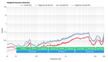 JBL Endurance Dive Wireless Weighted Harmonic Distortion