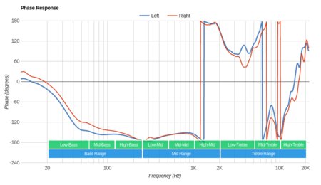 Grado GW100 Wireless Phase Response