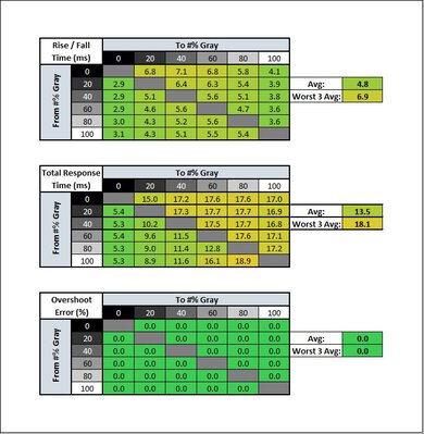 LG 27GN750-B Response Time Table