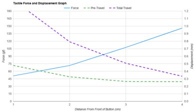 SteelSeries Aerox 9 Wireless Force/Distances Graph