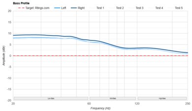Sennheiser MOMENTUM 4 Wireless Bass Profile: Target Compliance