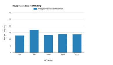 Pulsar Xlite Wireless Sensor Latency CPI Graph