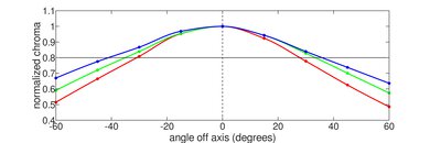 LG gram 14 (2023) Horizontal Chroma Picture