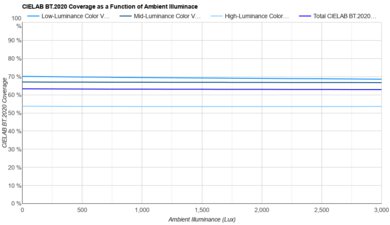 Hisense 75U8N Bright Room Color Volume Graph