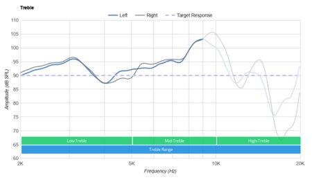 Corsair HS70 Bluetooth Treble