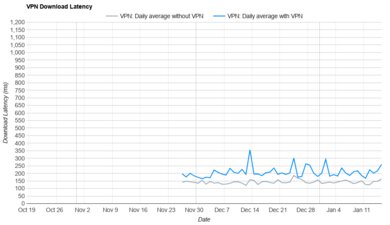 IPVanish Download Latency Graph