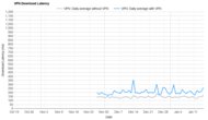 IPVanish Download Latency Graph