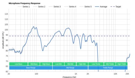 Sony WF-SP700N Truly Wireless Microphone Frequency Response